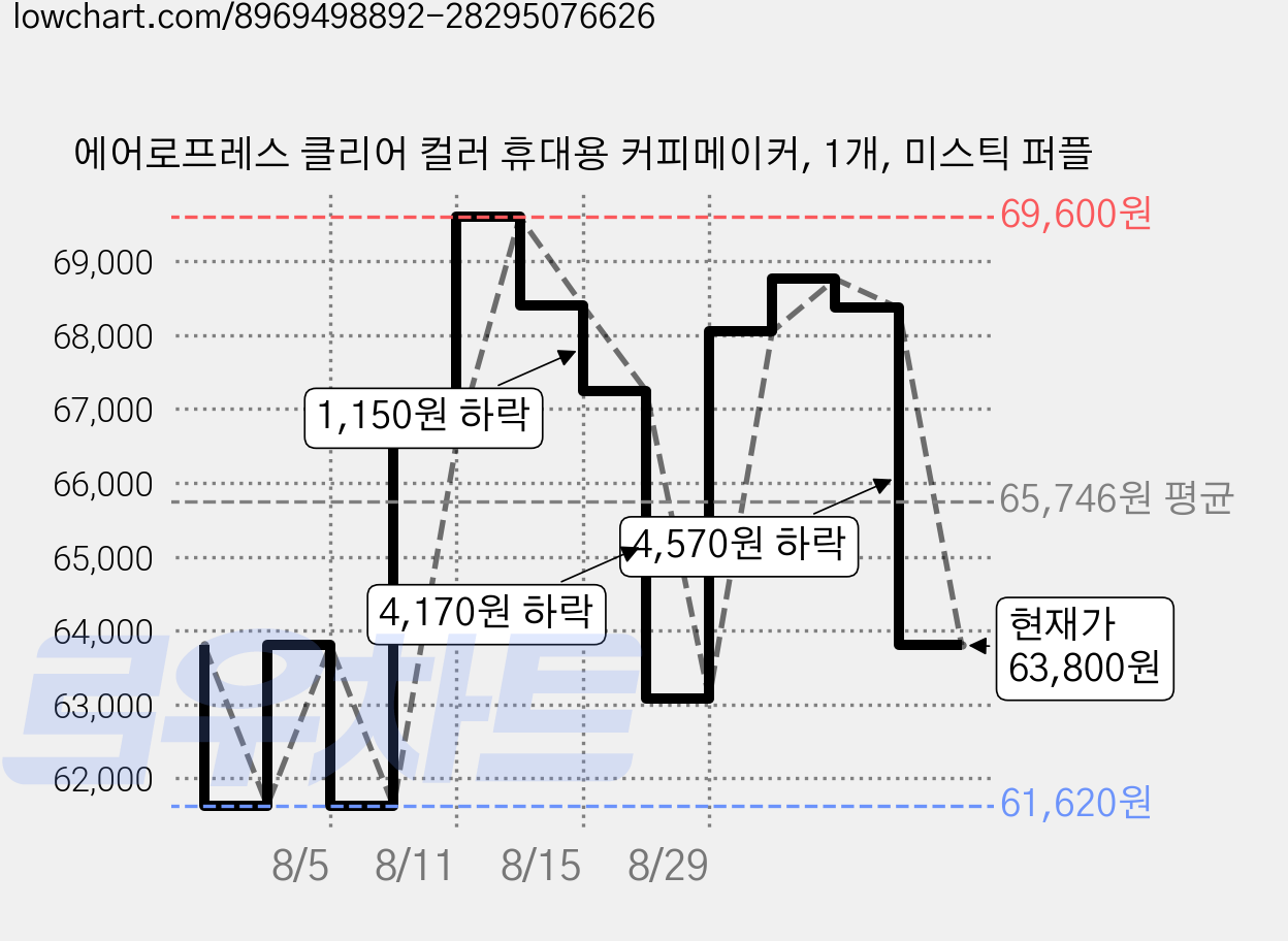 에어로프레스 클리어 컬러 휴대용 커피메이커, 1개, 미스틱 퍼플 가격 변동 차트, 현재가 63,800원, 관측 최저가 61,620원