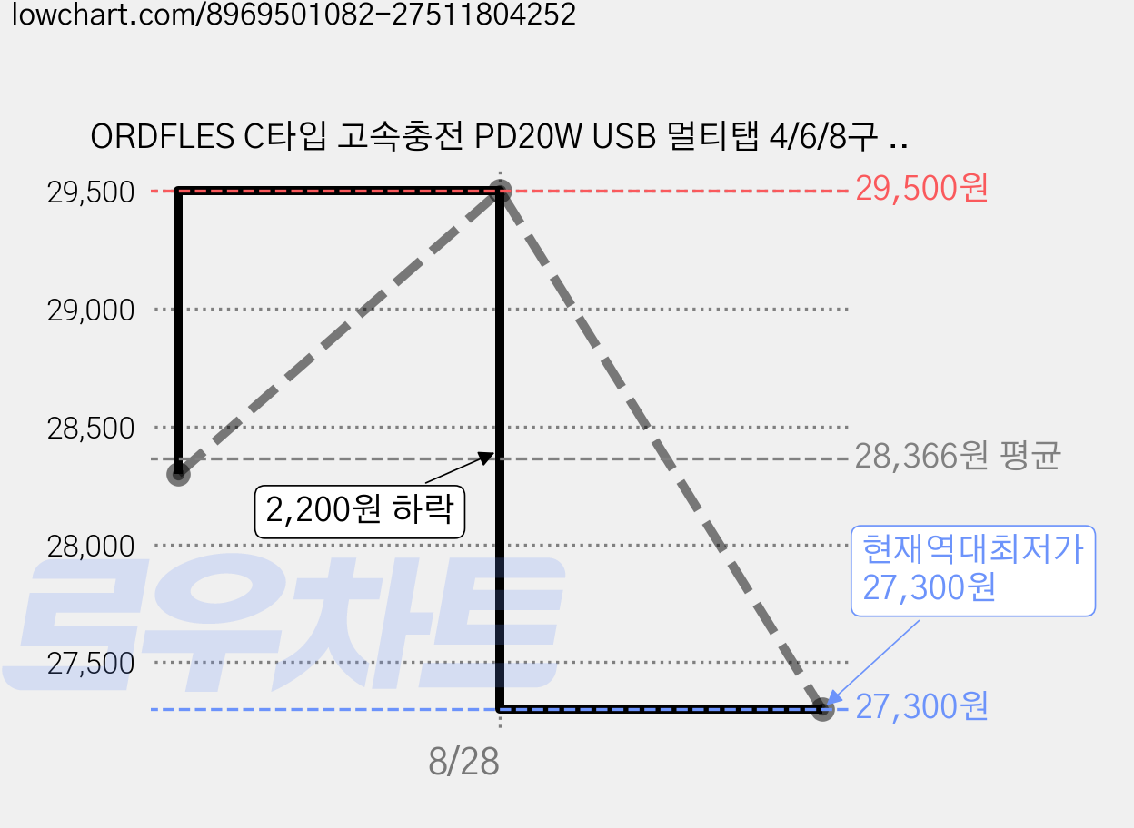 ORDFLES C타입 고속충전 PD20W USB 멀티탭 4/6/8구 고용량 4000W 과부하차단 KC인증, 4구  블랙, 1개, 3m 가격 변동 차트, 현재가 27,300원, 역대최저가