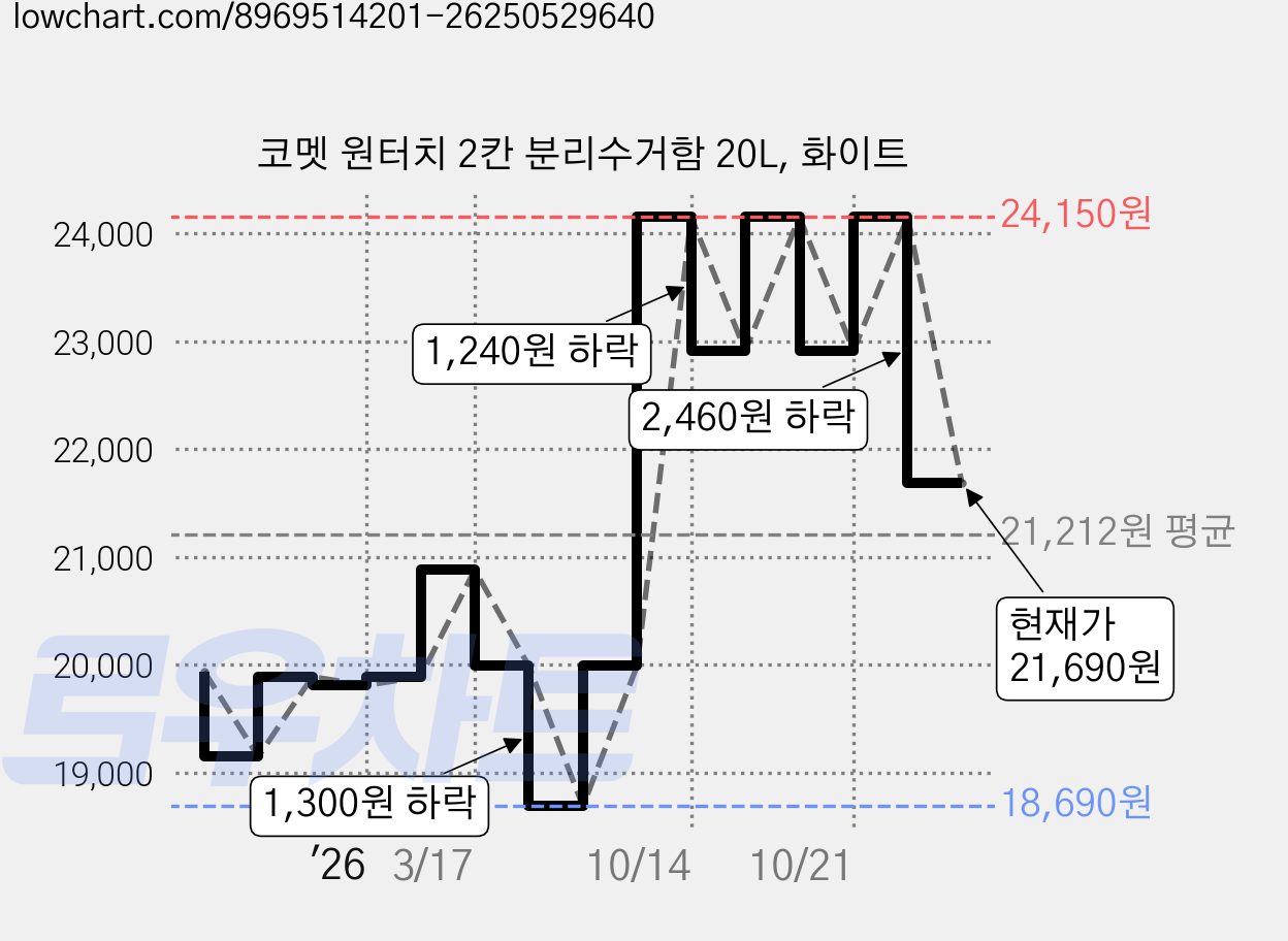 코멧 원터치 2칸 분리수거함 20L, 화이트 가격 변동 차트, 현재가 21,690원, 관측 최저가 18,690원