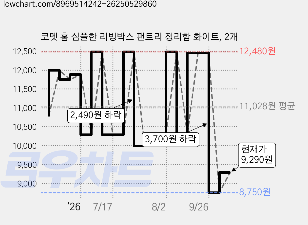 코멧 홈 심플한 리빙박스 팬트리 정리함 화이트, 2개 가격 변동 차트, 현재가 9,290원, 관측 최저가 8,750원