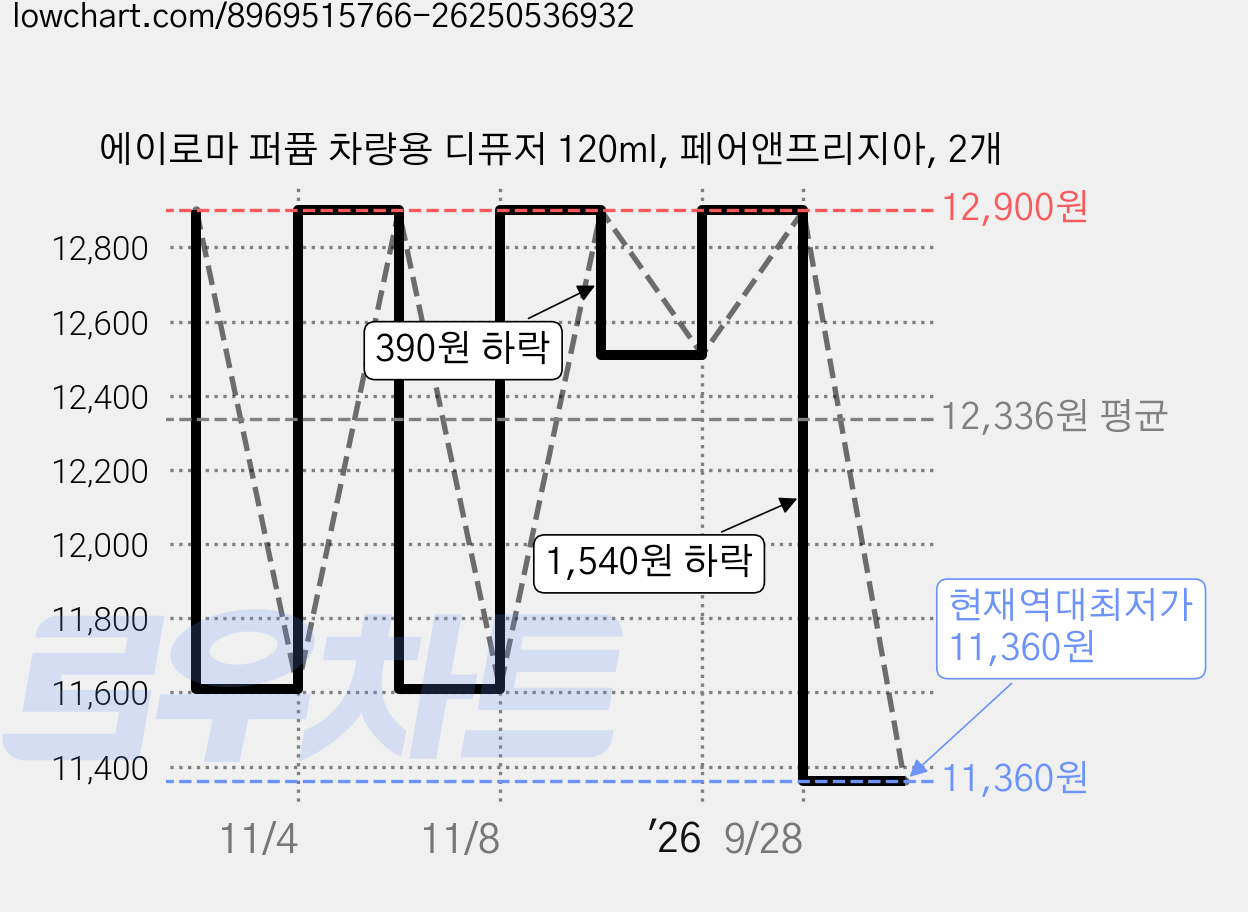 에이로마 퍼퓸 차량용 디퓨저 120ml, 페어앤프리지아, 2개 가격 변동 차트, 현재가 11,360원, 역대최저가