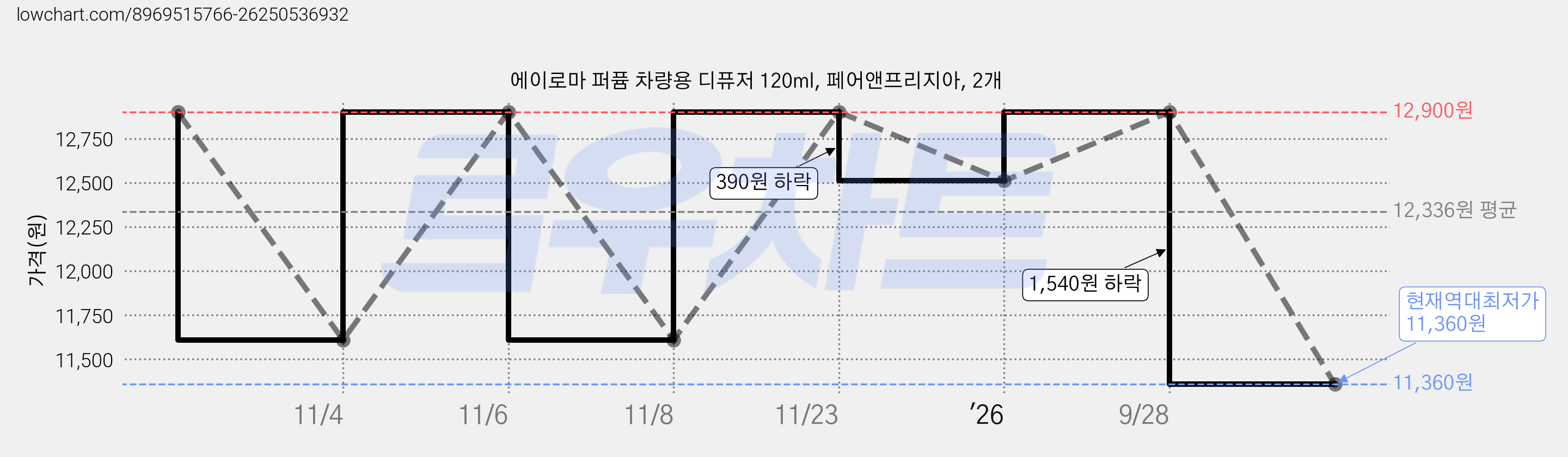 에이로마 퍼퓸 차량용 디퓨저 120ml, 페어앤프리지아, 2개 가격 변동 차트, 현재가 11,360원, 역대최저가
