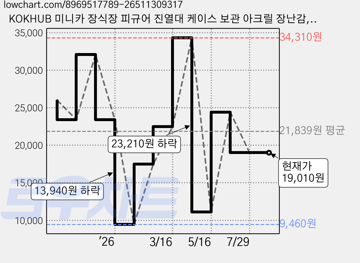 KOKHUB 미니카 장식장 피규어 진열대 케이스 보관 아크릴 장난감, 2개 가격 변동 차트, 현재가 19,010원, 관측 최저가 9,460원