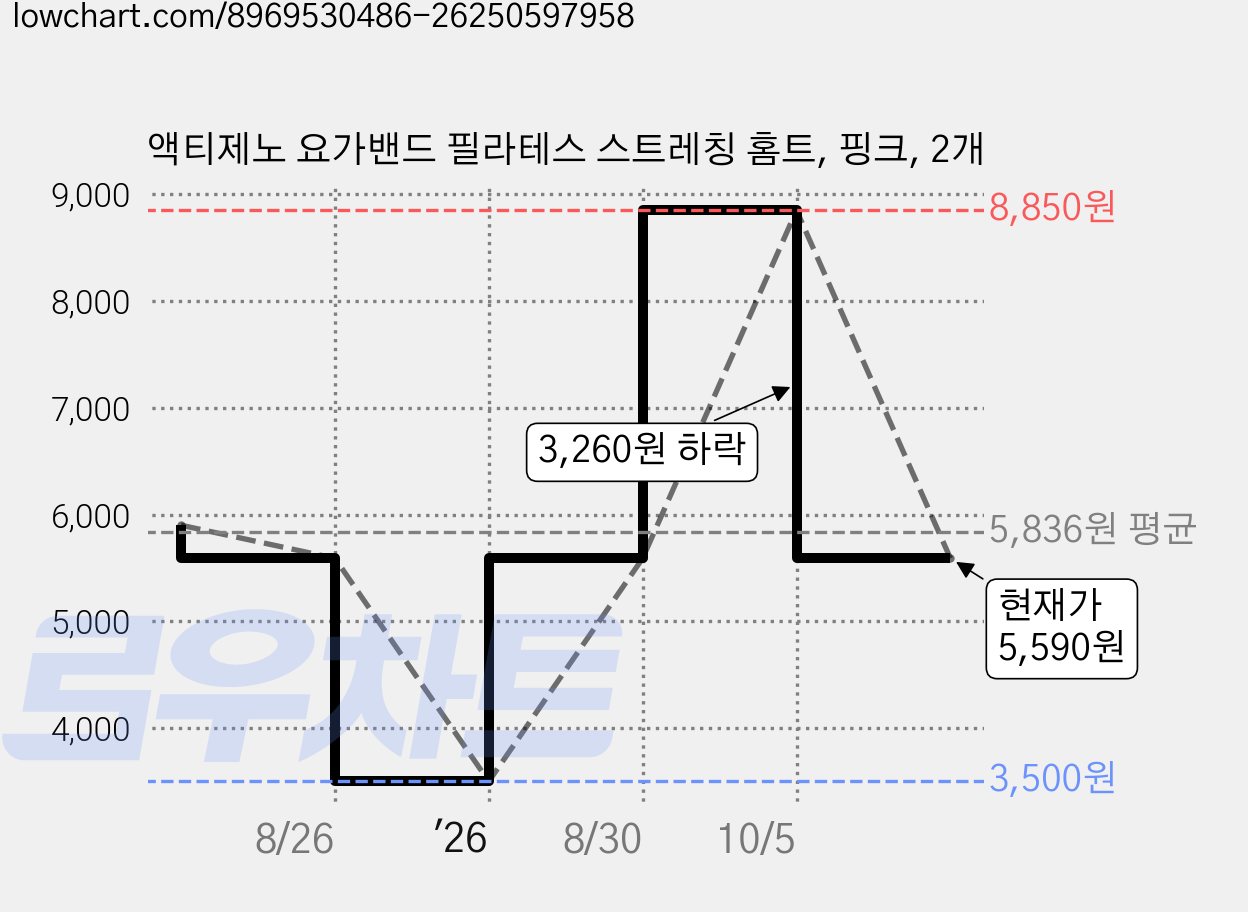 액티제노 요가밴드 필라테스 스트레칭 홈트, 핑크, 2개 가격 변동 차트, 현재가 5,590원, 관측 최저가 3,500원