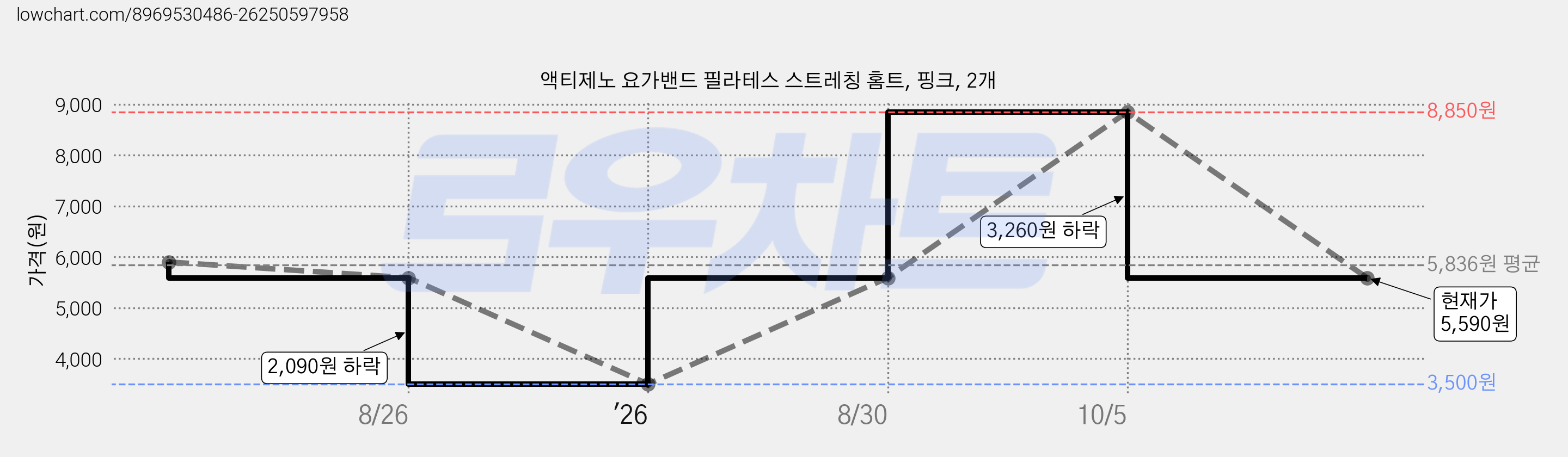 액티제노 요가밴드 필라테스 스트레칭 홈트, 핑크, 2개 가격 변동 차트, 현재가 5,590원, 관측 최저가 3,500원
