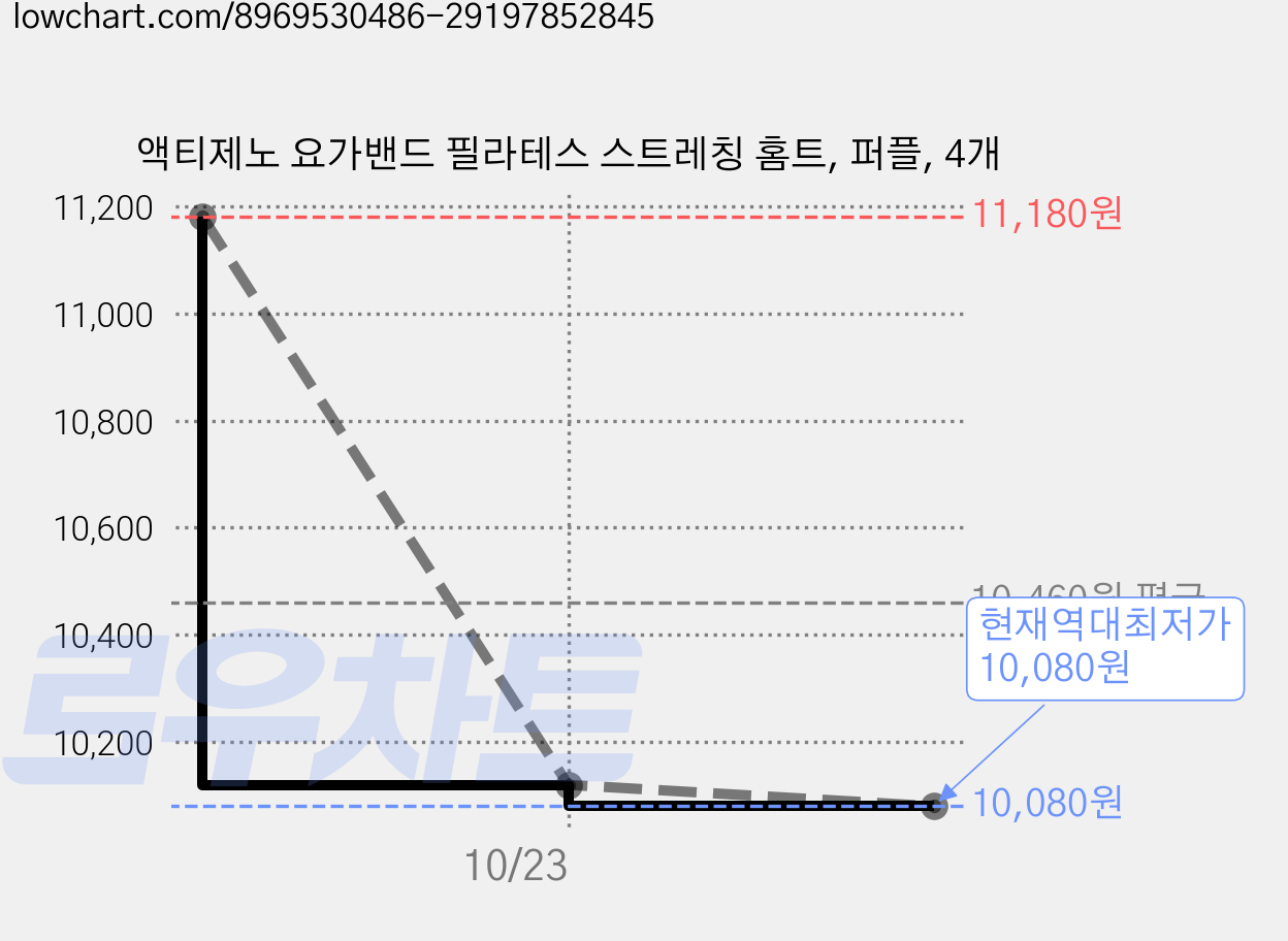 액티제노 요가밴드 필라테스 스트레칭 홈트, 퍼플, 4개 가격 변동 차트, 현재가 10,080원, 역대최저가