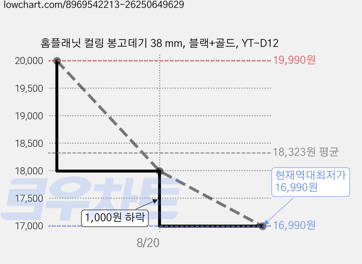 홈플래닛 컬링 봉고데기 38 mm, 블랙+골드, YT-D12 가격 변동 차트, 현재가 16,990원, 역대최저가