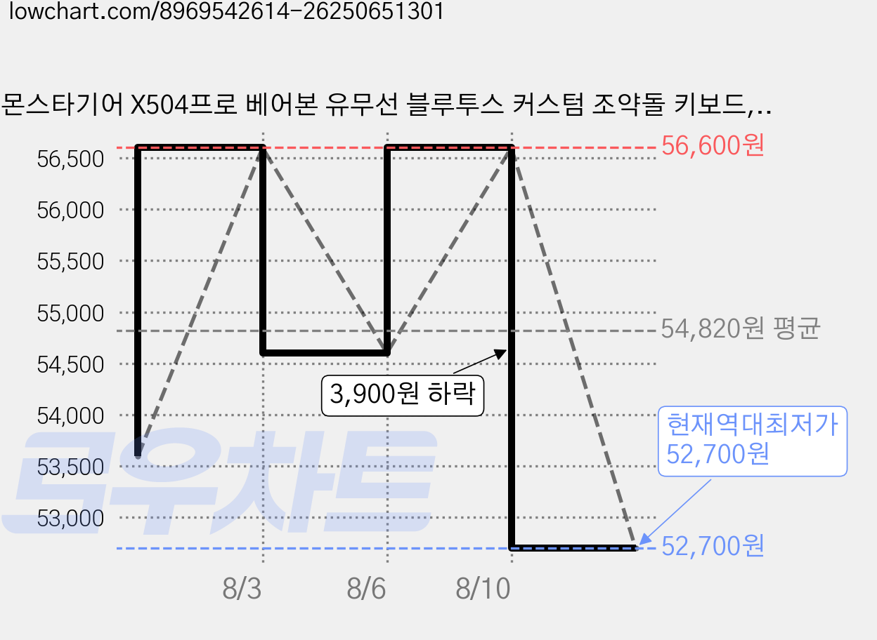 몬스타기어 X504프로 베어본 유무선 블루투스 커스텀 조약돌 키보드, 블랙, X504PRO 베어본 가격 변동 차트, 현재가 52,700원, 역대최저가