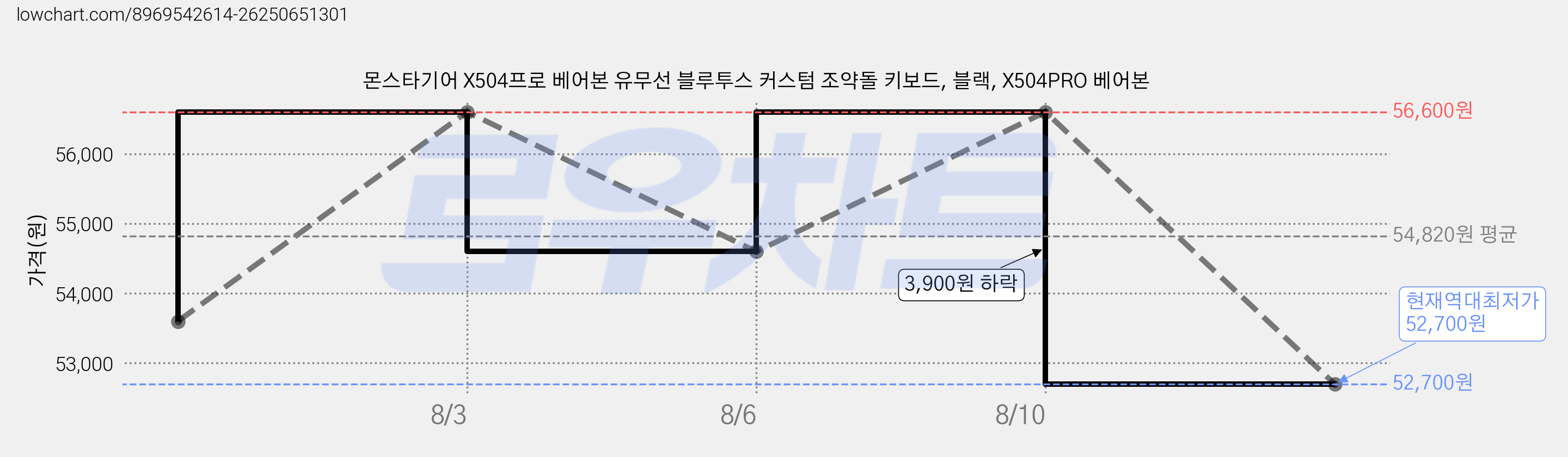 몬스타기어 X504프로 베어본 유무선 블루투스 커스텀 조약돌 키보드, 블랙, X504PRO 베어본 가격 변동 차트, 현재가 52,700원, 역대최저가
