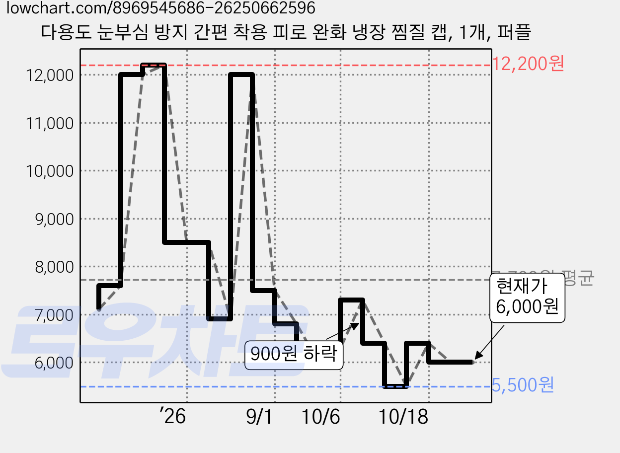 다용도 눈부심 방지 간편 착용 피로 완화 냉장 찜질 캡, 1개, 퍼플 가격 변동 차트, 현재가 6,000원, 관측 최저가 5,500원