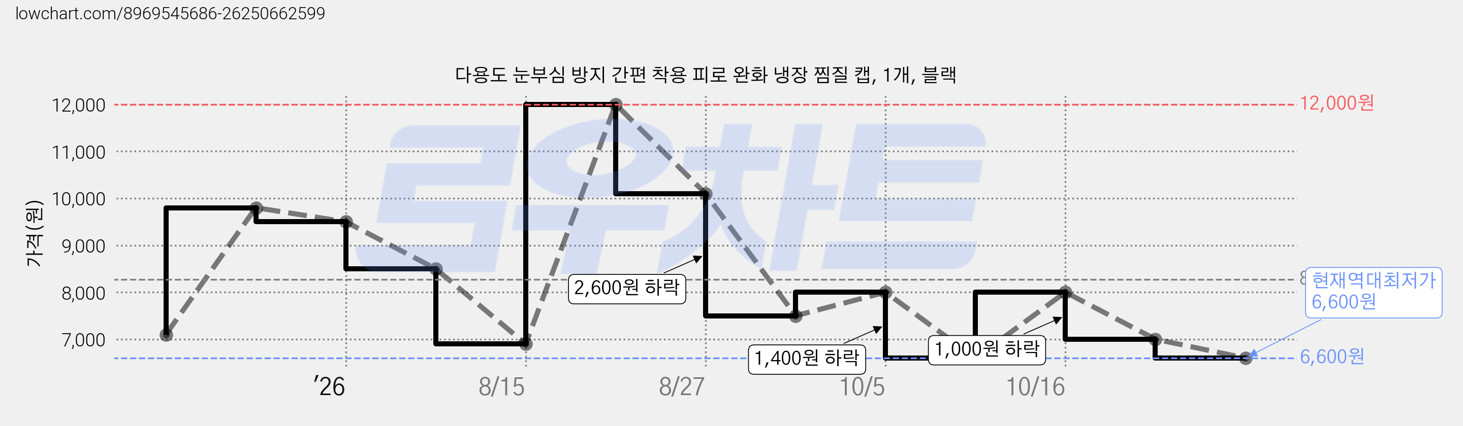 다용도 눈부심 방지 간편 착용 피로 완화 냉장 찜질 캡, 1개, 블랙 가격 변동 차트, 현재가 6,600원, 역대최저가