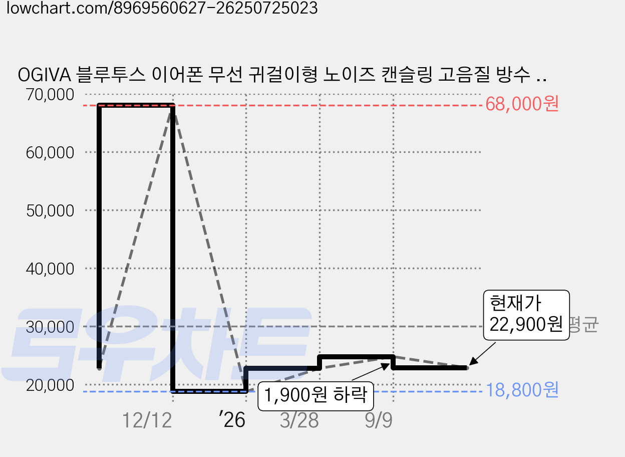 OGIVA 블루투스 이어폰 무선 귀걸이형 노이즈 캔슬링 고음질 방수 오픈형 C타입 러닝 헤드폰, 블랙, H06 가격 변동 차트, 현재가 22,900원, 관측 최저가 18,800원