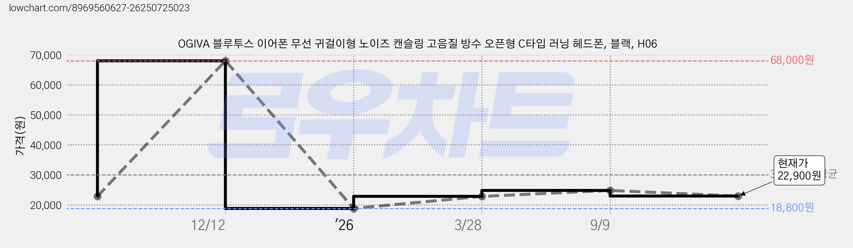 OGIVA 블루투스 이어폰 무선 귀걸이형 노이즈 캔슬링 고음질 방수 오픈형 C타입 러닝 헤드폰, 블랙, H06 가격 변동 차트, 현재가 22,900원, 관측 최저가 18,800원