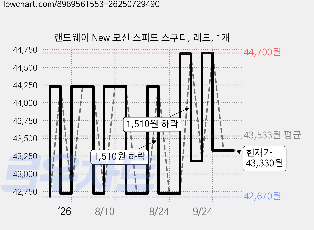 랜드웨이 New 모션 스피드 스쿠터, 레드, 1개 가격 변동 차트, 현재가 43,330원, 관측 최저가 42,670원