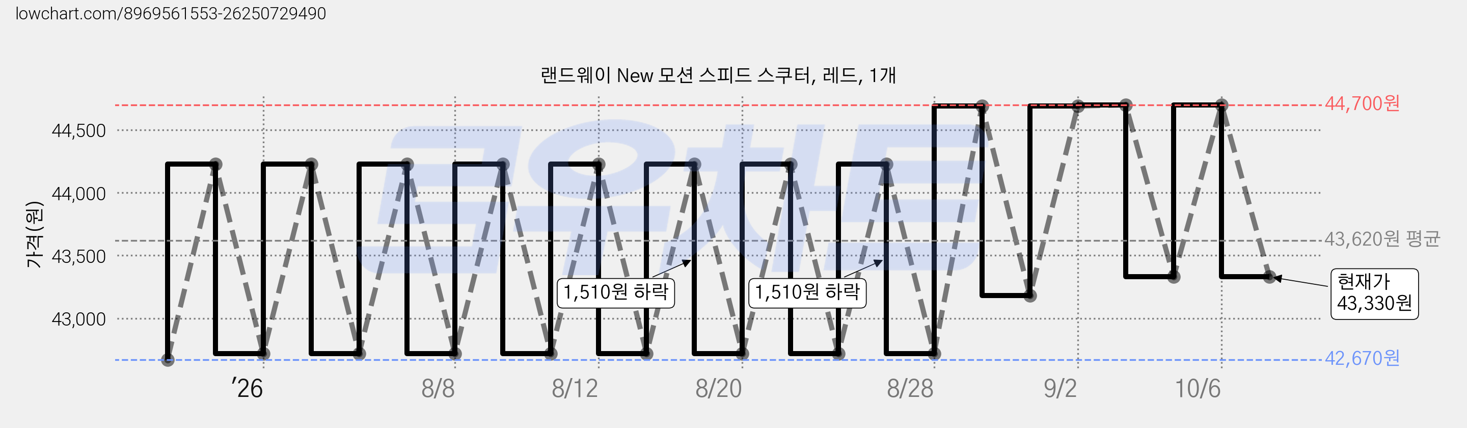 랜드웨이 New 모션 스피드 스쿠터, 레드, 1개 가격 변동 차트, 현재가 43,330원, 관측 최저가 42,670원