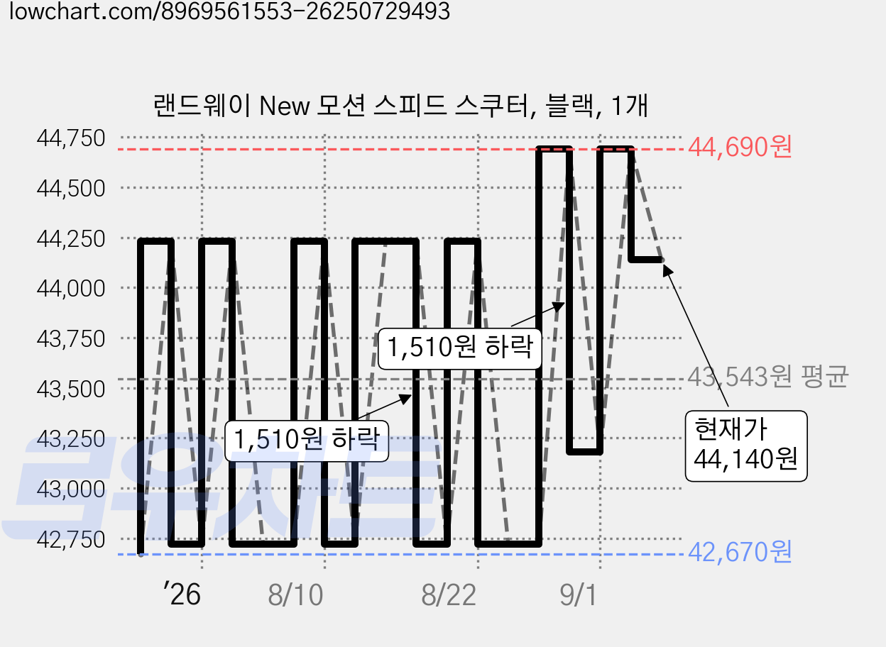 랜드웨이 New 모션 스피드 스쿠터, 블랙, 1개 가격 변동 차트, 현재가 44,140원, 관측 최저가 42,670원