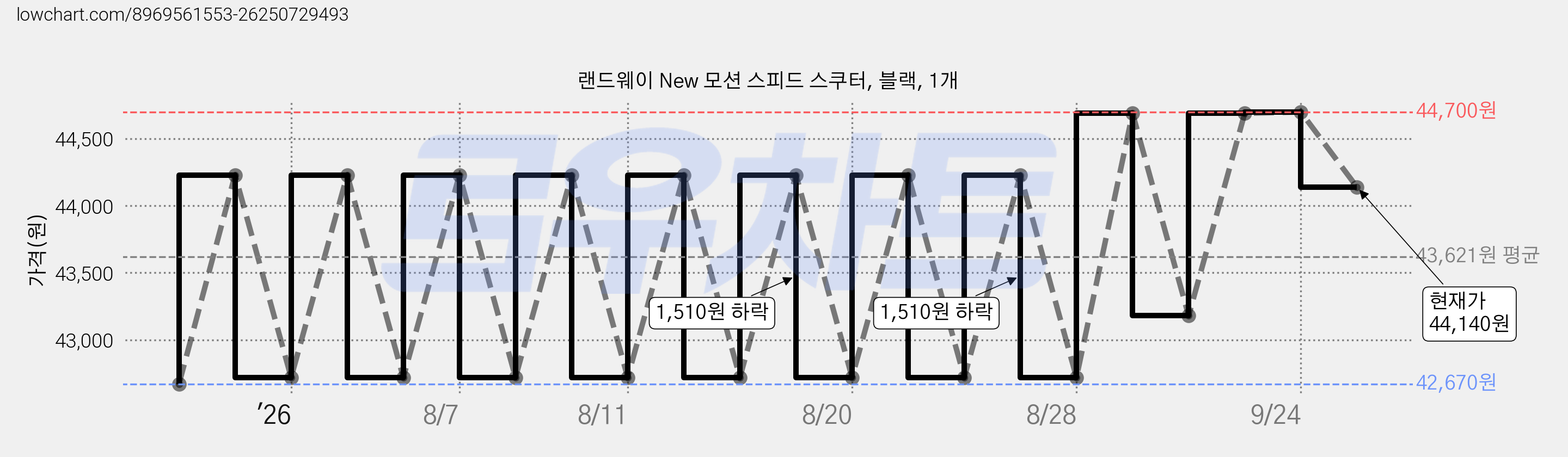 랜드웨이 New 모션 스피드 스쿠터, 블랙, 1개 가격 변동 차트, 현재가 44,140원, 관측 최저가 42,670원