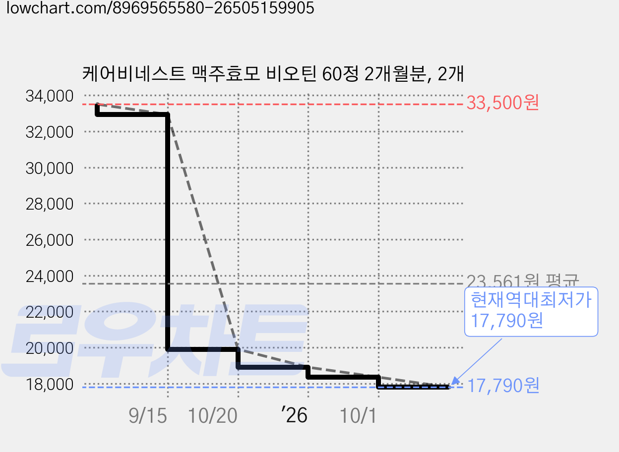 케어비네스트 맥주효모 비오틴 60정 2개월분, 2개 가격 변동 차트, 현재가 17,790원, 역대최저가