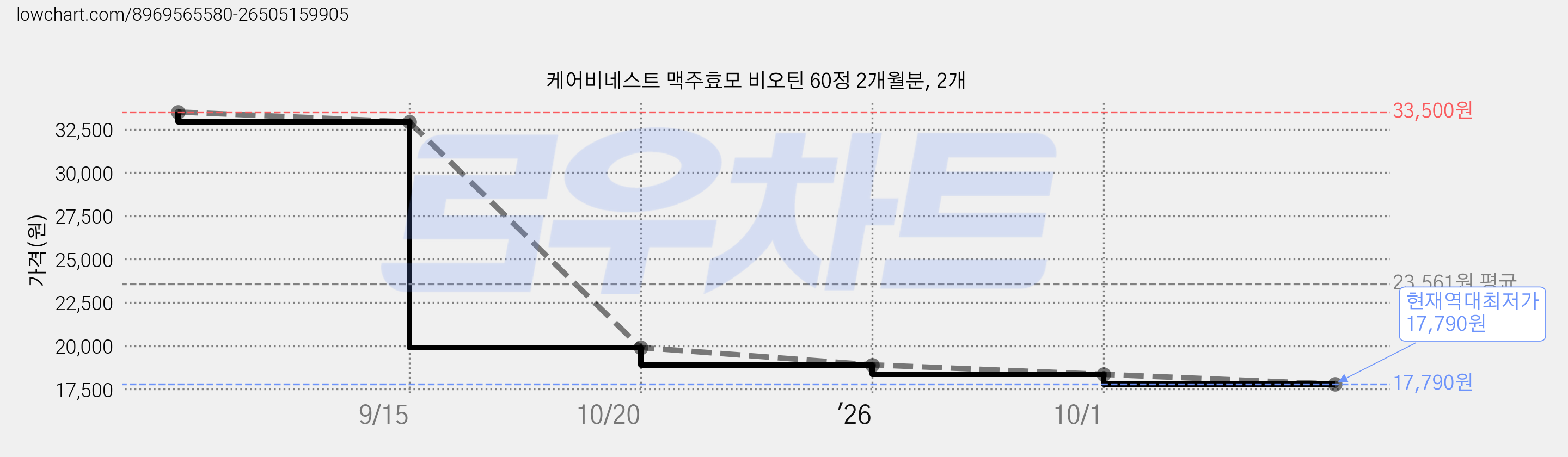 케어비네스트 맥주효모 비오틴 60정 2개월분, 2개 가격 변동 차트, 현재가 17,790원, 역대최저가