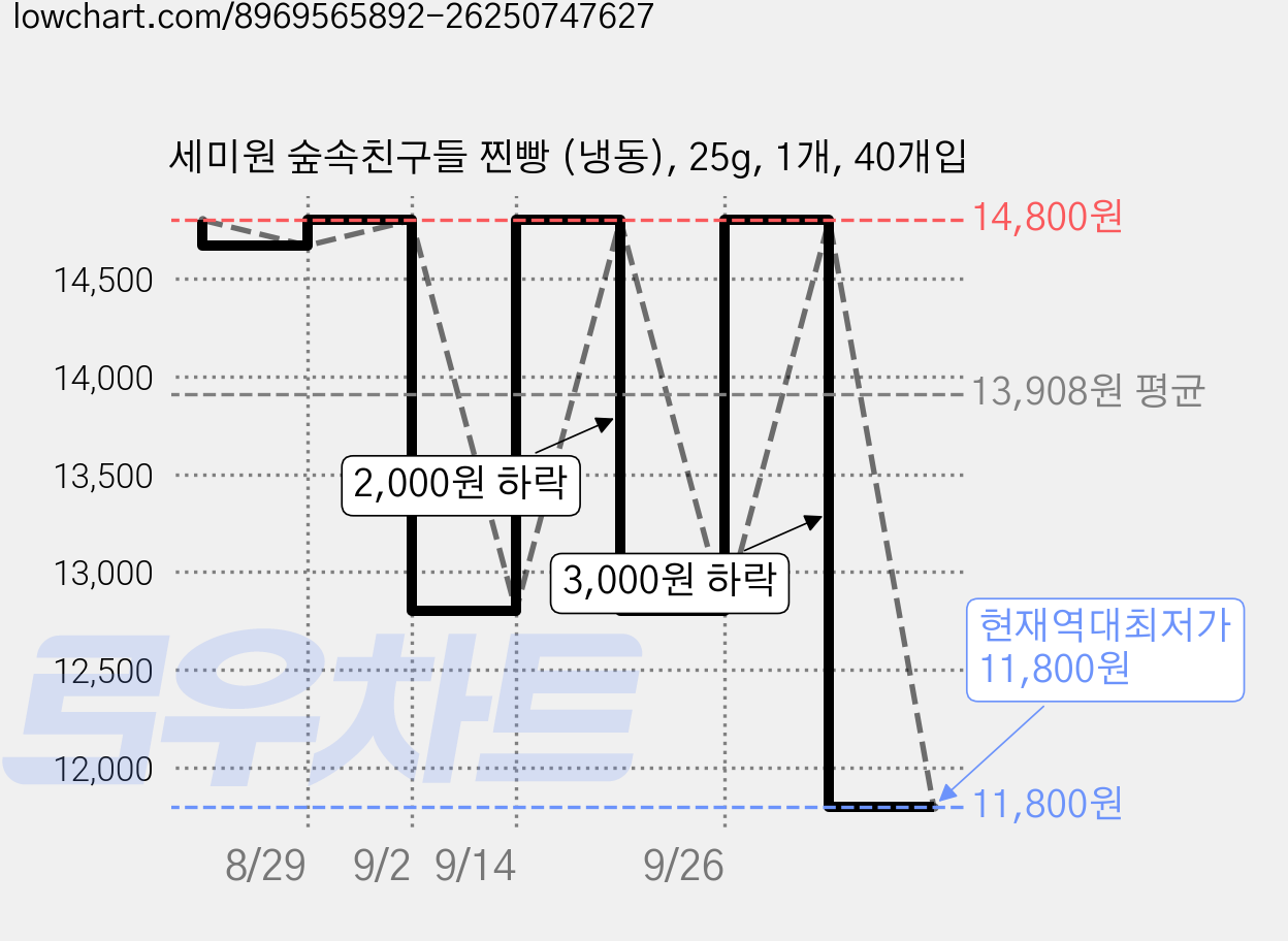 세미원 숲속친구들 찐빵 (냉동), 25g, 1개, 40개입 가격 변동 차트, 현재가 11,800원, 역대최저가