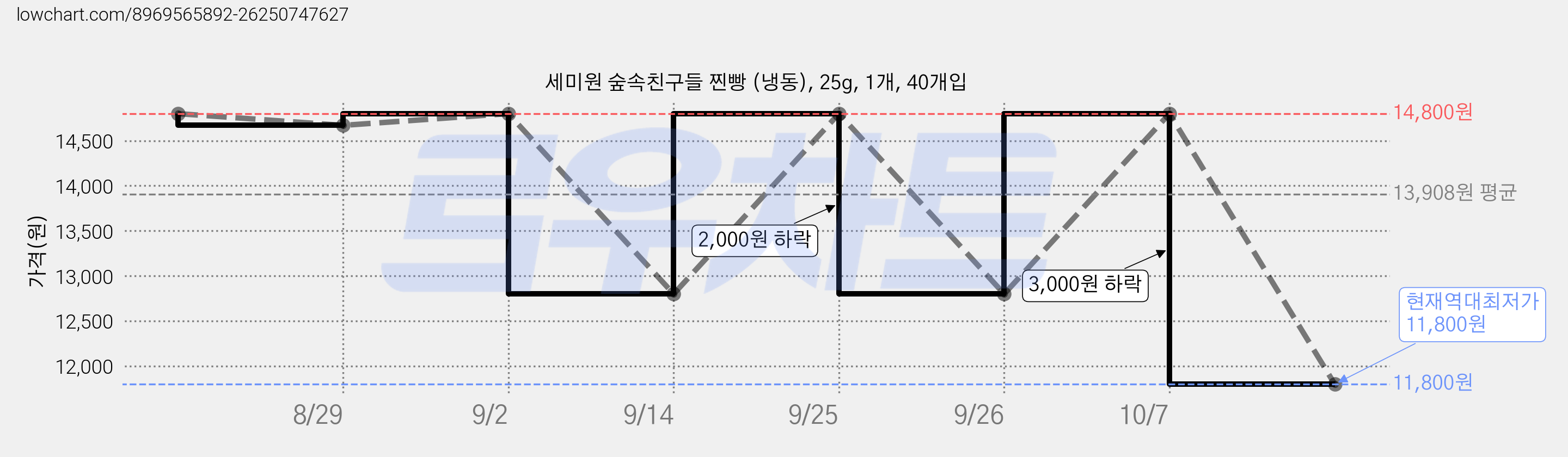 세미원 숲속친구들 찐빵 (냉동), 25g, 1개, 40개입 가격 변동 차트, 현재가 11,800원, 역대최저가