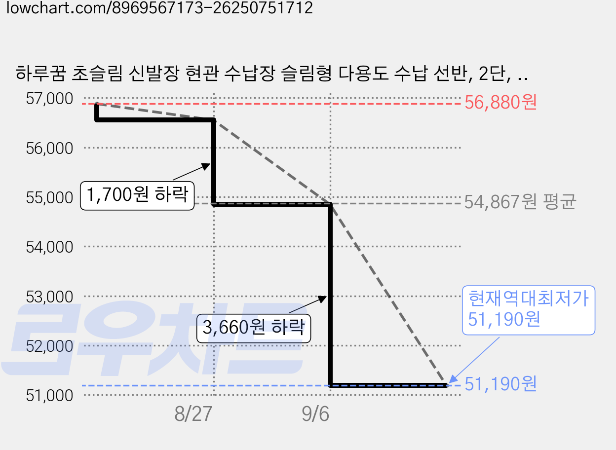 하루꿈 초슬림 신발장 현관 수납장 슬림형 다용도 수납 선반, 2단, 브라운 가격 변동 차트, 현재가 51,190원, 역대최저가
