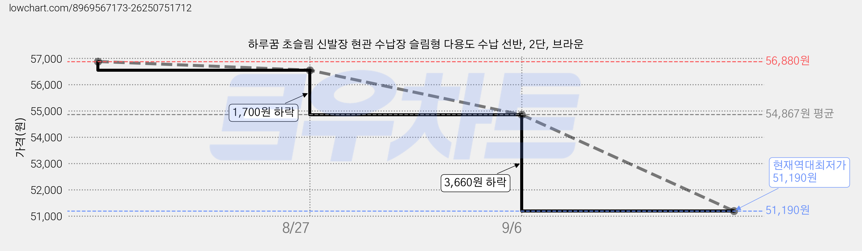 하루꿈 초슬림 신발장 현관 수납장 슬림형 다용도 수납 선반, 2단, 브라운 가격 변동 차트, 현재가 51,190원, 역대최저가
