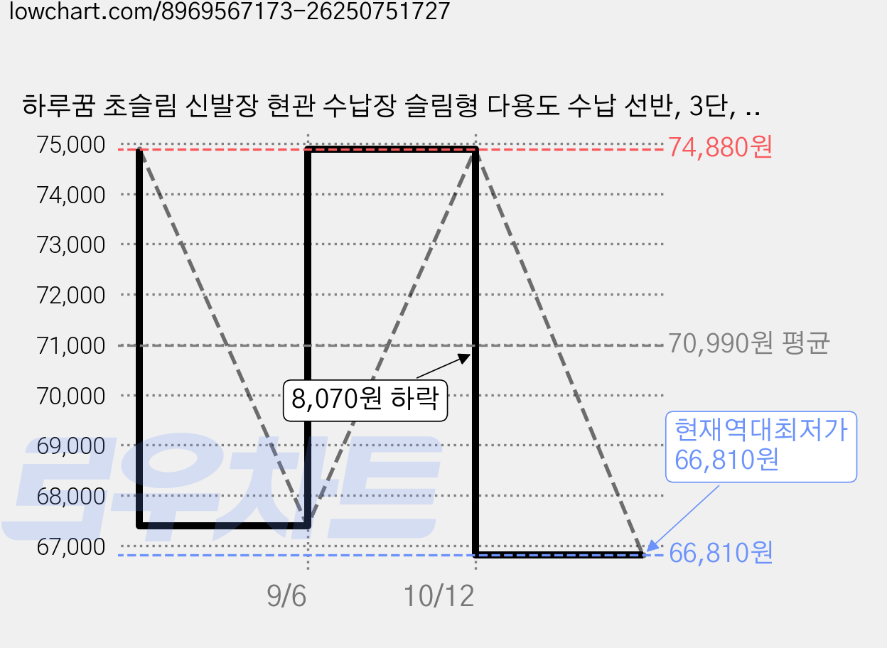 하루꿈 초슬림 신발장 현관 수납장 슬림형 다용도 수납 선반, 3단, 브라운 가격 변동 차트, 현재가 66,810원, 역대최저가