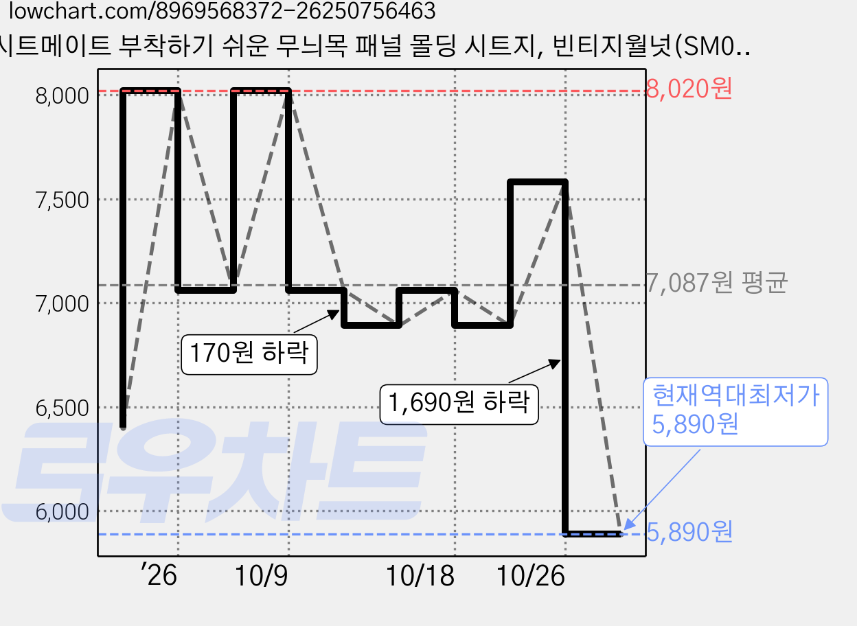 시트메이트 부착하기 쉬운 무늬목 패널 몰딩 시트지, 빈티지월넛(SM011) 가격 변동 차트, 현재가 5,890원, 역대최저가