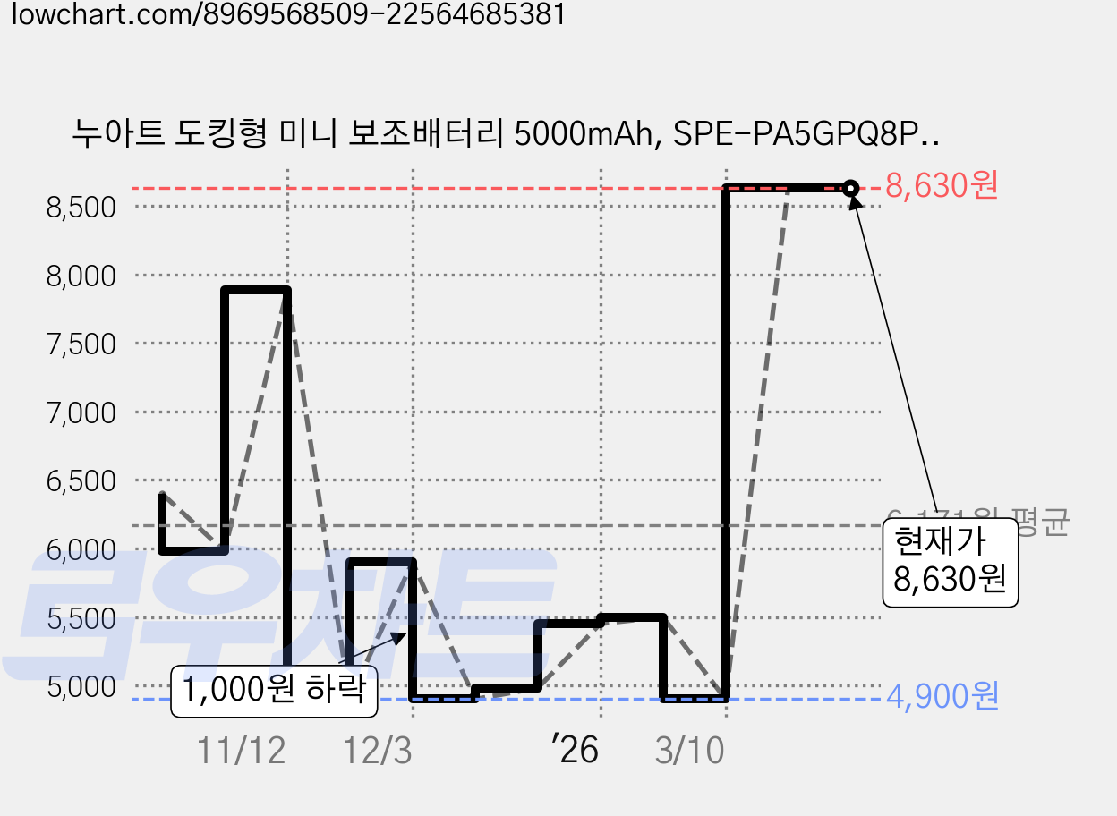 누아트 도킹형 미니 보조배터리 5000mAh, SPE-PA5GPQ8P(애플8핀), 스카이 핑크 가격 변동 차트, 현재가 8,630원, 관측 최저가 4,900원