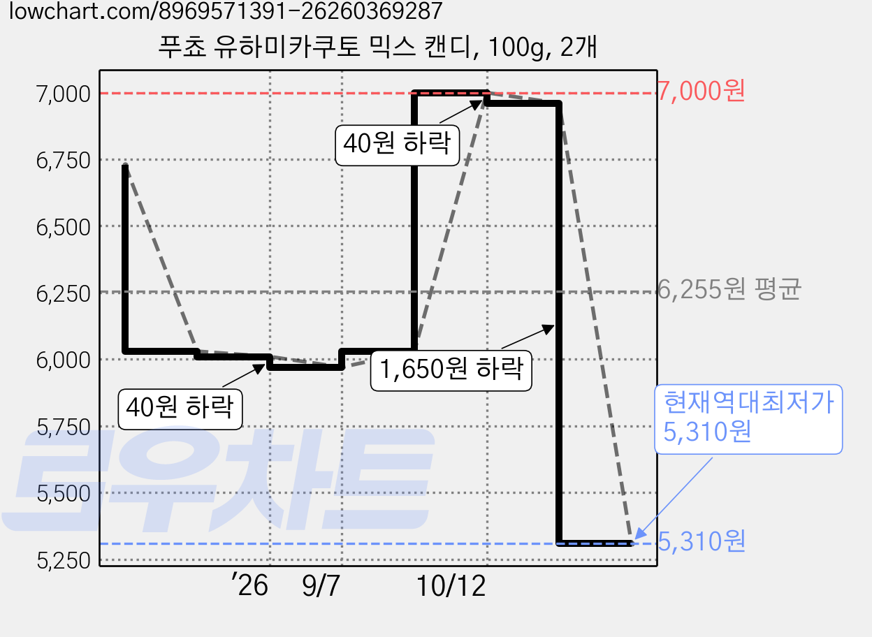 푸쵸 유하미카쿠토 믹스 캔디, 100g, 2개 가격 변동 차트, 현재가 5,310원, 역대최저가