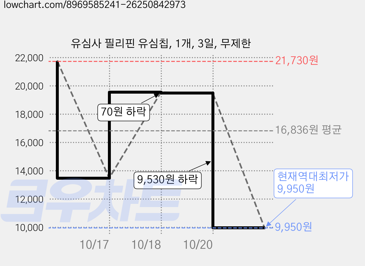 유심사 필리핀 유심칩, 1개, 3일, 무제한 가격 변동 차트, 현재가 9,950원, 역대최저가