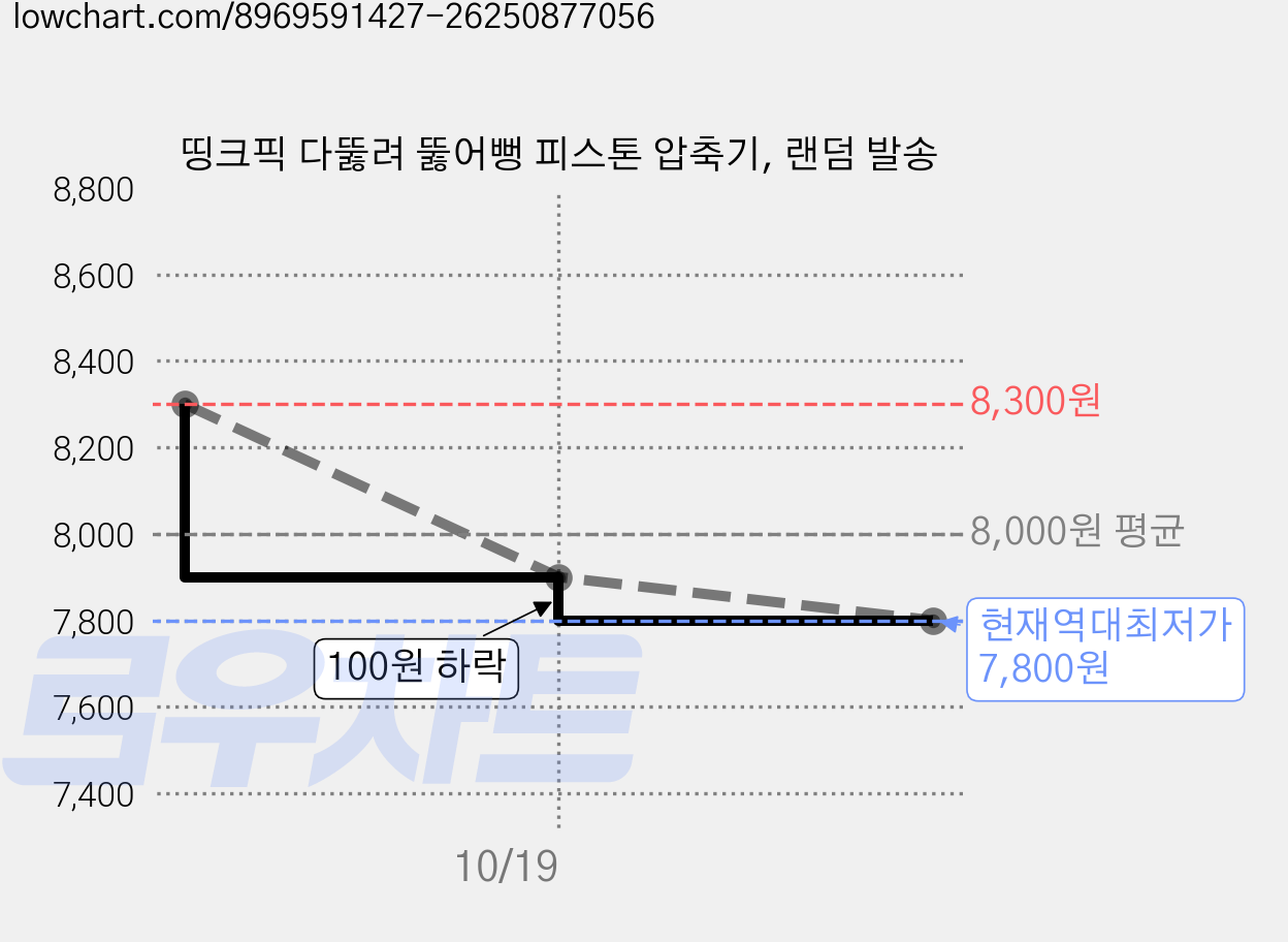 띵크픽 다뚫려 뚫어뻥 피스톤 압축기, 랜덤 발송 가격 변동 차트, 현재가 7,800원, 역대최저가