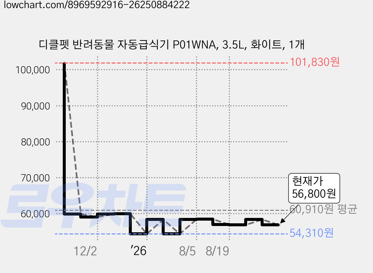 디클펫 반려동물 자동급식기 P01WNA, 3.5L, 화이트, 1개 가격 변동 차트, 현재가 56,800원, 관측 최저가 54,310원
