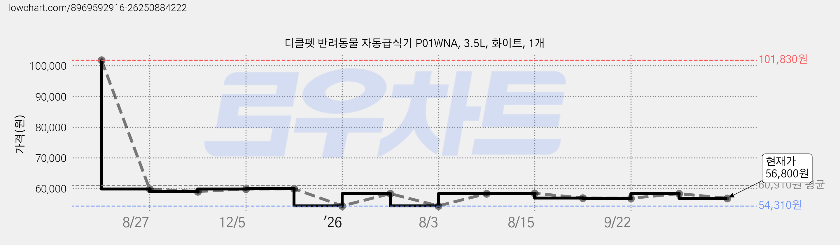 디클펫 반려동물 자동급식기 P01WNA, 3.5L, 화이트, 1개 가격 변동 차트, 현재가 56,800원, 관측 최저가 54,310원