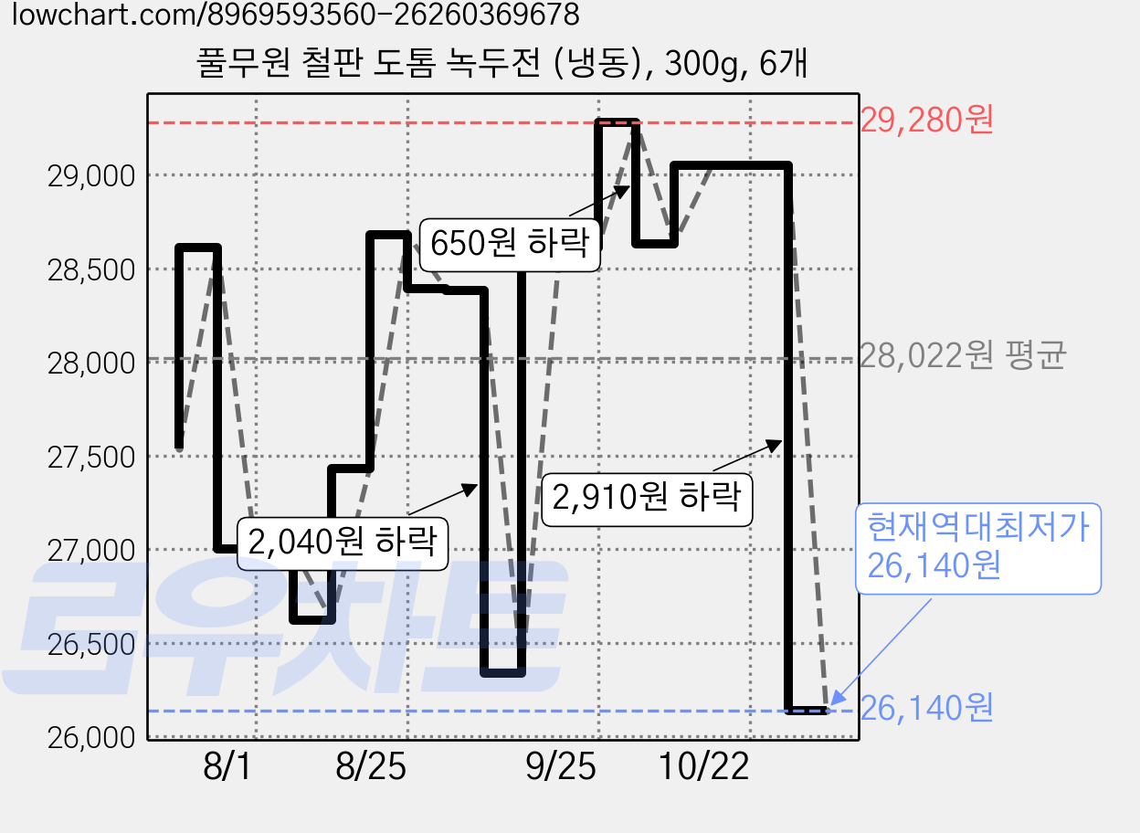 풀무원 철판 도톰 녹두전 (냉동), 300g, 6개 가격 변동 차트, 현재가 26,140원, 역대최저가