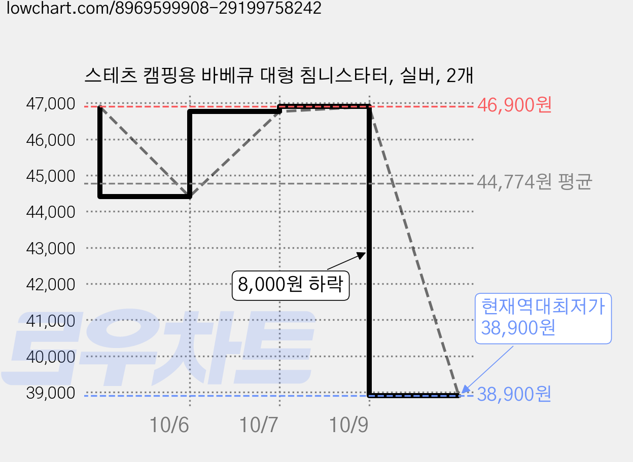 스테츠 캠핑용 바베큐 대형 침니스타터, 실버, 2개 가격 변동 차트, 현재가 38,900원, 역대최저가
