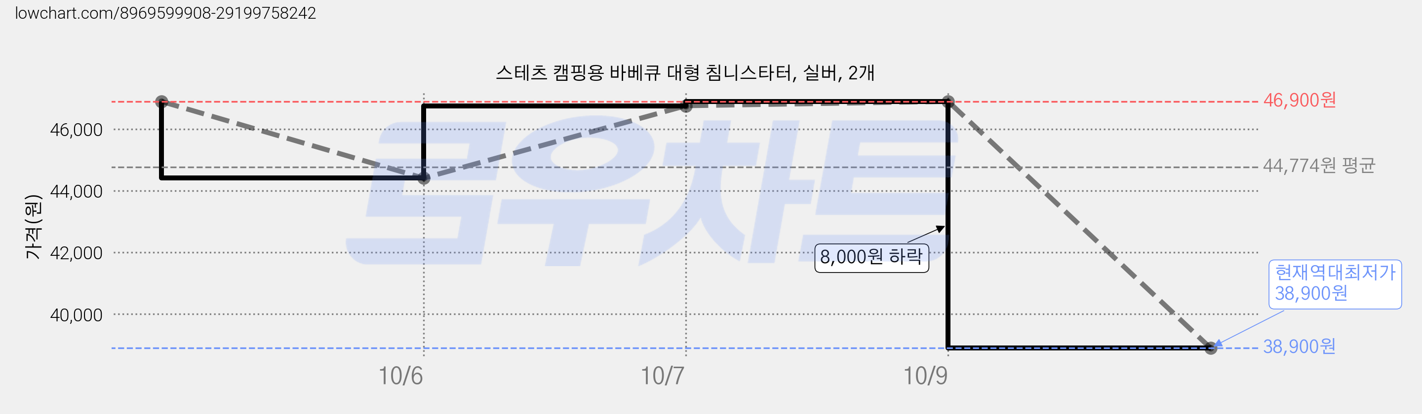 스테츠 캠핑용 바베큐 대형 침니스타터, 실버, 2개 가격 변동 차트, 현재가 38,900원, 역대최저가