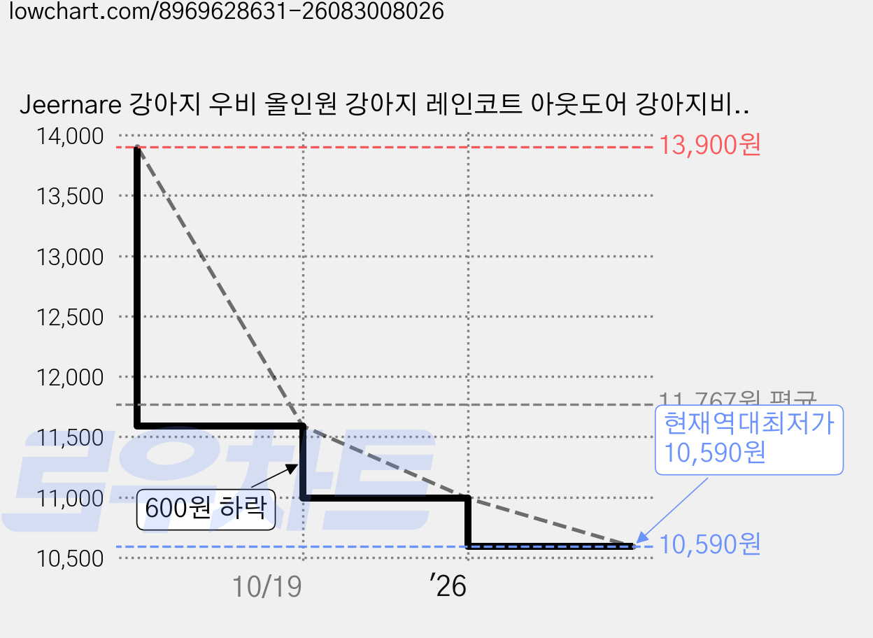 Jeernare 강아지 우비 올인원 강아지 레인코트 아웃도어 강아지비옷 후드티 바람막이 애완용품, 그레이, 1개 가격 변동 차트, 현재가 10,590원, 역대최저가