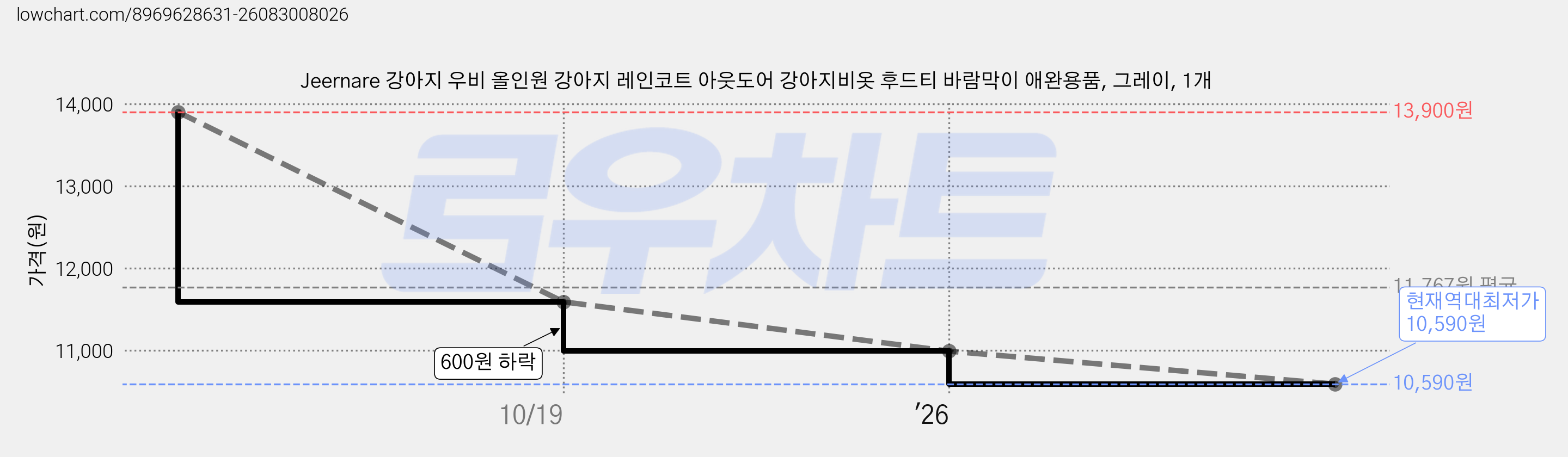 Jeernare 강아지 우비 올인원 강아지 레인코트 아웃도어 강아지비옷 후드티 바람막이 애완용품, 그레이, 1개 가격 변동 차트, 현재가 10,590원, 역대최저가