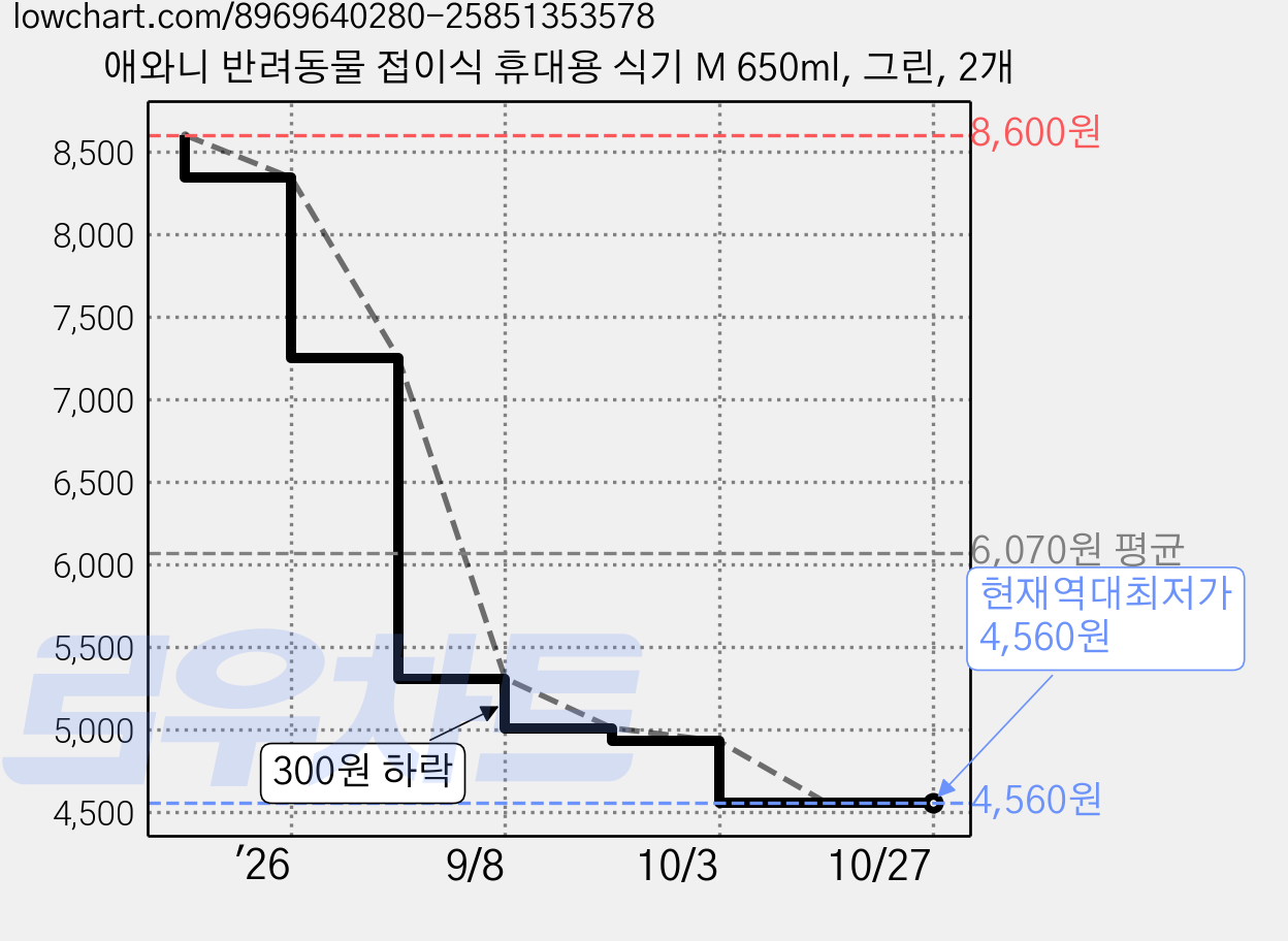 애와니 반려동물 접이식 휴대용 식기 M 650ml, 그린, 2개 가격 변동 차트, 현재가 4,560원, 역대최저가