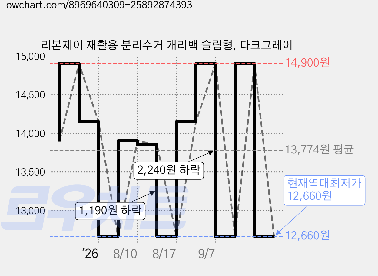 리본제이 재활용 분리수거 캐리백 슬림형, 다크그레이 가격 변동 차트, 현재가 12,660원, 역대최저가