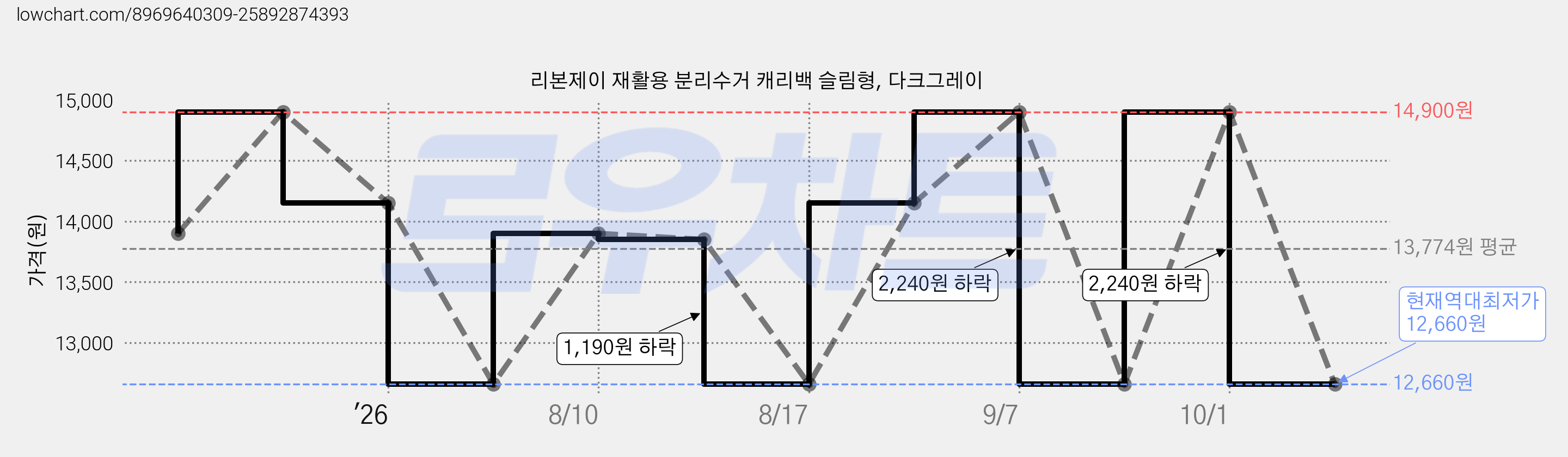 리본제이 재활용 분리수거 캐리백 슬림형, 다크그레이 가격 변동 차트, 현재가 12,660원, 역대최저가