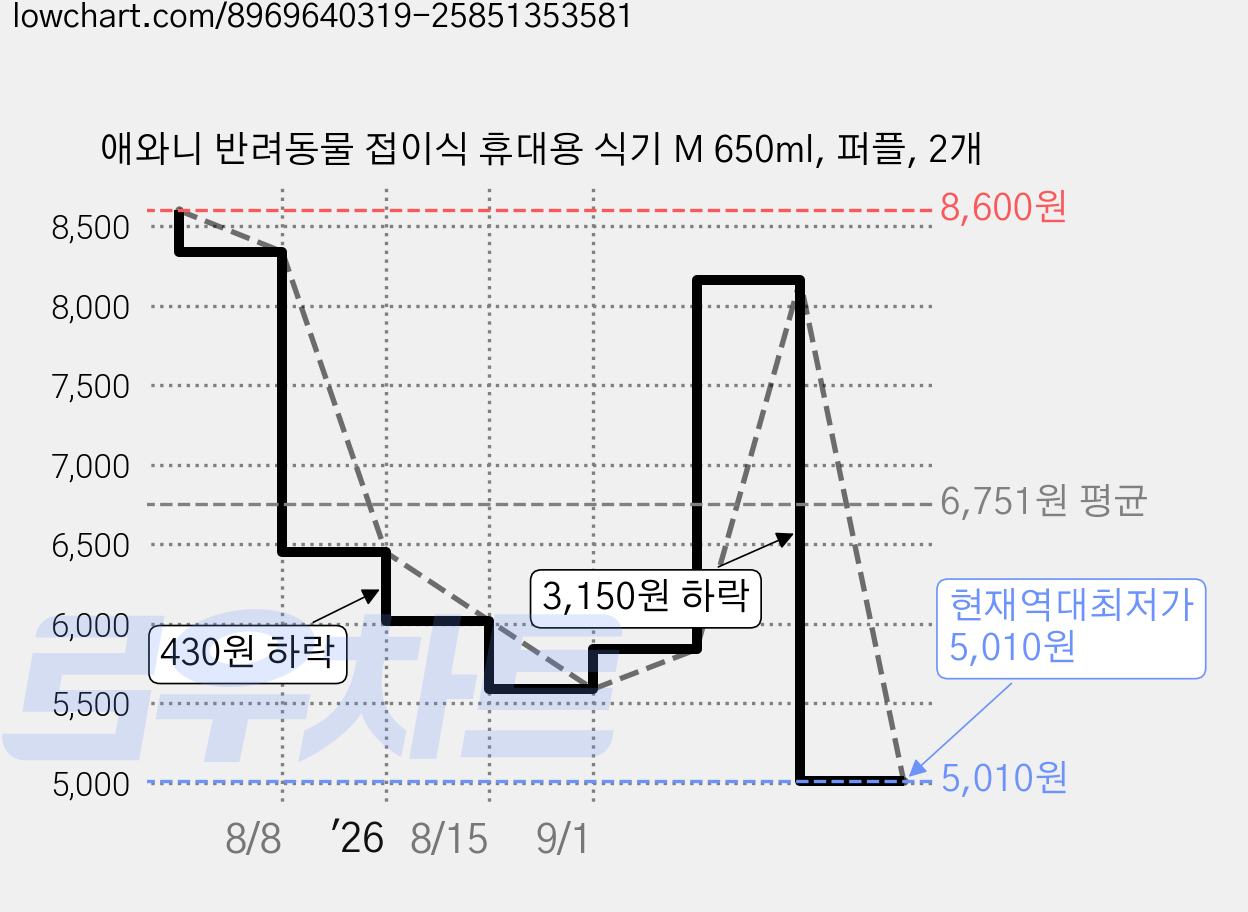 애와니 반려동물 접이식 휴대용 식기 M 650ml, 퍼플, 2개 가격 변동 차트, 현재가 5,010원, 역대최저가