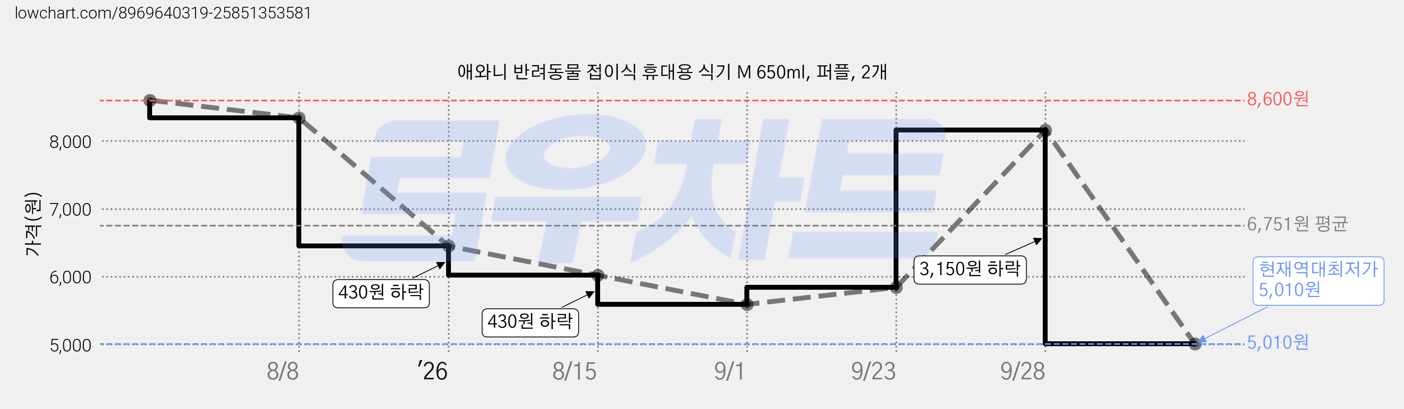 애와니 반려동물 접이식 휴대용 식기 M 650ml, 퍼플, 2개 가격 변동 차트, 현재가 5,010원, 역대최저가