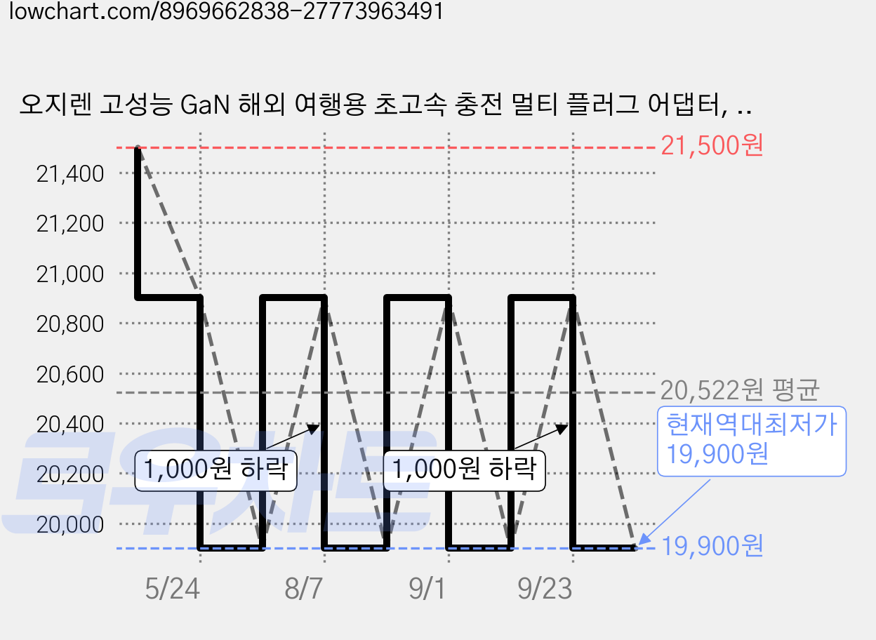 오지렌 고성능 GaN 해외 여행용 초고속 충전 멀티 플러그 어댑터, 1개, 화이트*OJ908-45W 가격 변동 차트, 현재가 19,900원, 역대최저가