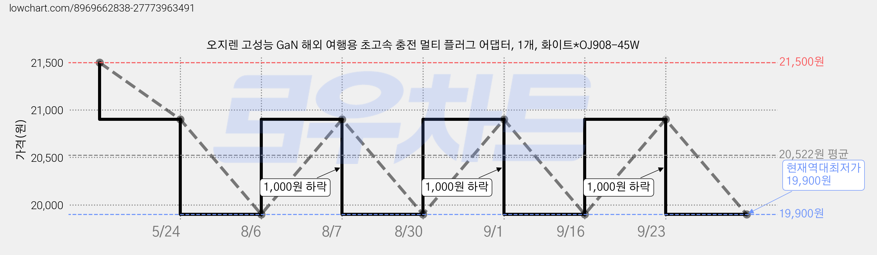 오지렌 고성능 GaN 해외 여행용 초고속 충전 멀티 플러그 어댑터, 1개, 화이트*OJ908-45W 가격 변동 차트, 현재가 19,900원, 역대최저가
