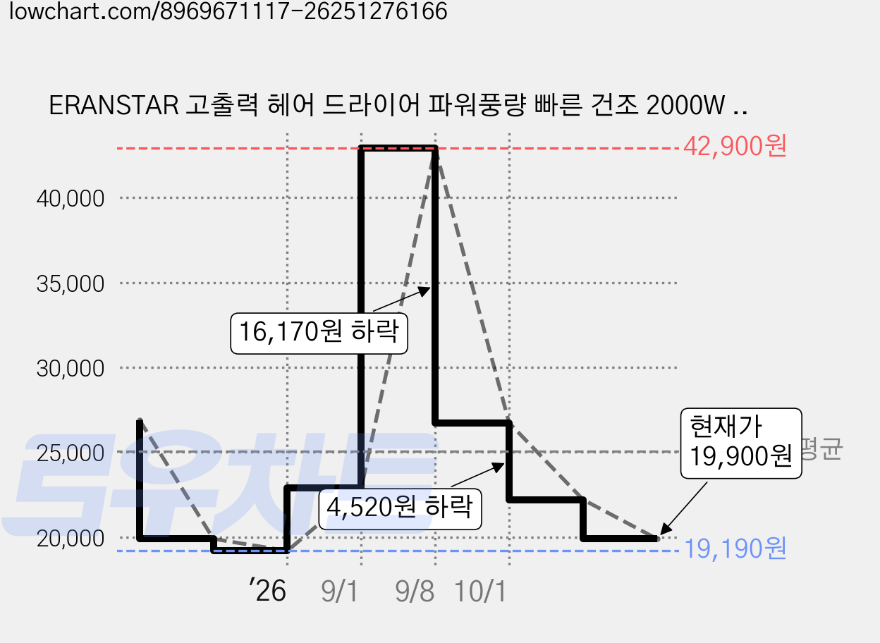 ERANSTAR 고출력 헤어 드라이어 파워풍량 빠른 건조 2000W 에어샷 드라이기, 그레이 퍼플, A32 가격 변동 차트, 현재가 19,900원, 관측 최저가 19,190원