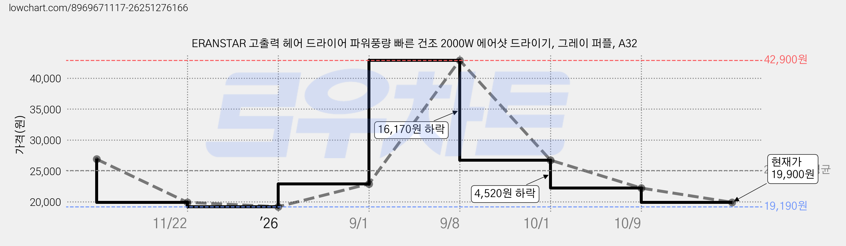 ERANSTAR 고출력 헤어 드라이어 파워풍량 빠른 건조 2000W 에어샷 드라이기, 그레이 퍼플, A32 가격 변동 차트, 현재가 19,900원, 관측 최저가 19,190원