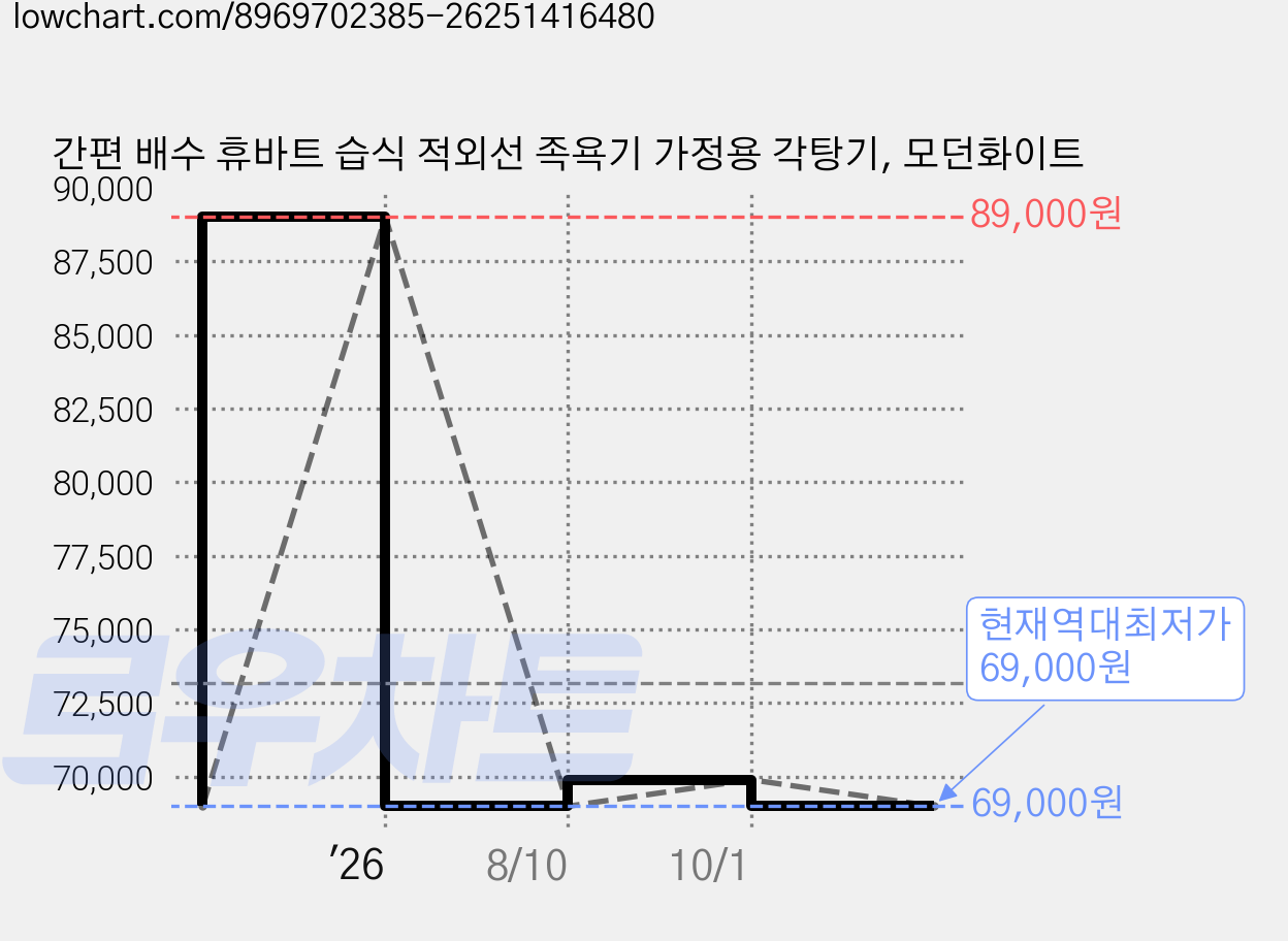 간편 배수 휴바트 습식 적외선 족욕기 가정용 각탕기, 모던화이트 가격 변동 차트, 현재가 69,000원, 역대최저가
